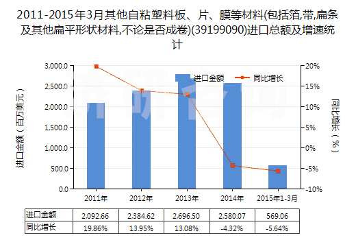 2011-2015年3月其他自粘塑料板、片、膜等材料(包括箔,帶,扁條及其他扁平形狀材料,不論是否成卷)(39199090)進(jìn)口總額及增速統(tǒng)計